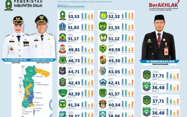 Terbaik di Sulsel, Pemkab Sinjai Raih Skor IMDI 53,53 Kategori Tinggi