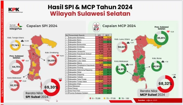 Integritas Pemerintahan Sinjai di Zona Kuning, Pemkab Tegaskan Komitmen Antikorupsi