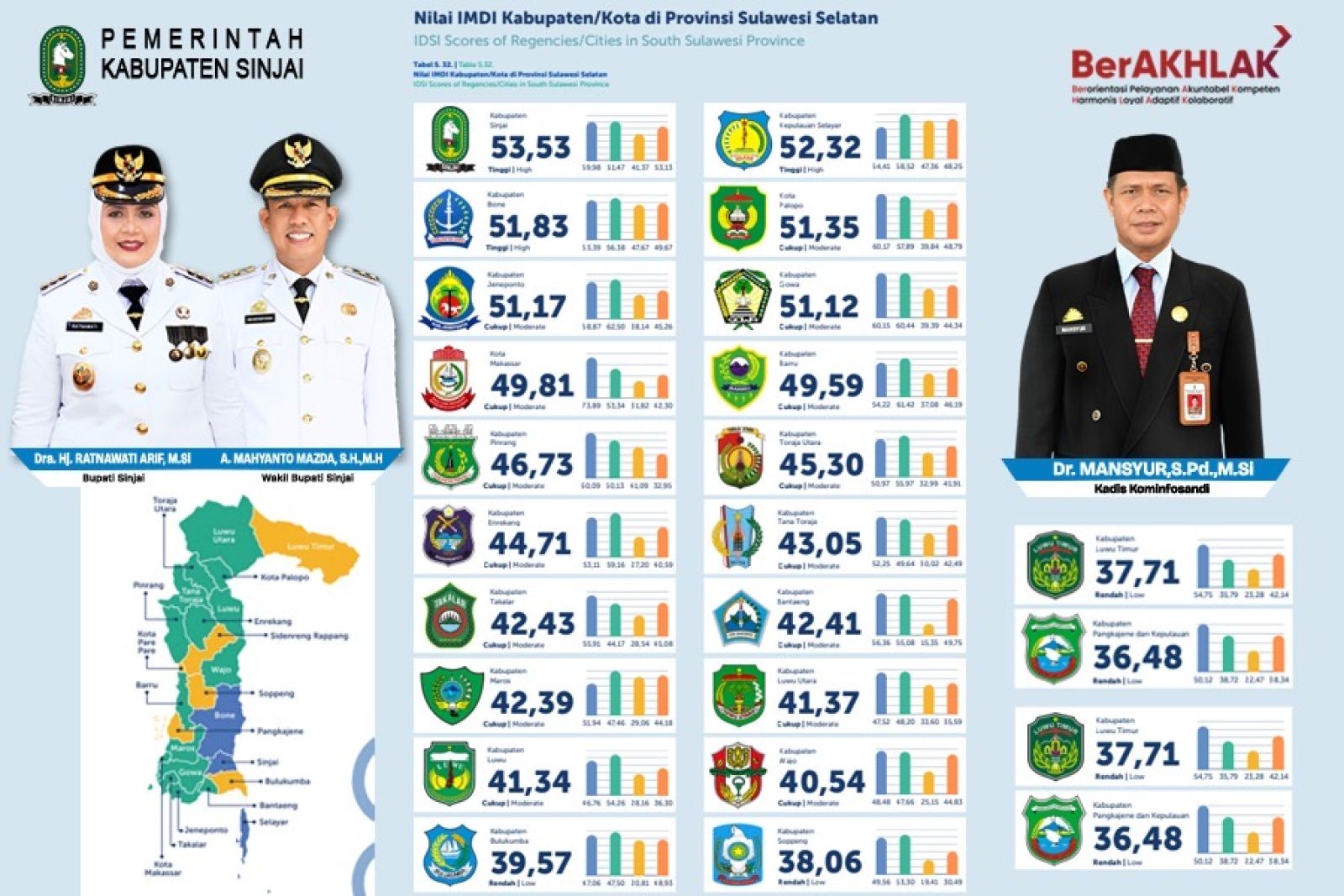 Terbaik di Sulsel, Pemkab Sinjai Raih Skor IMDI 53,53 Kategori Tinggi