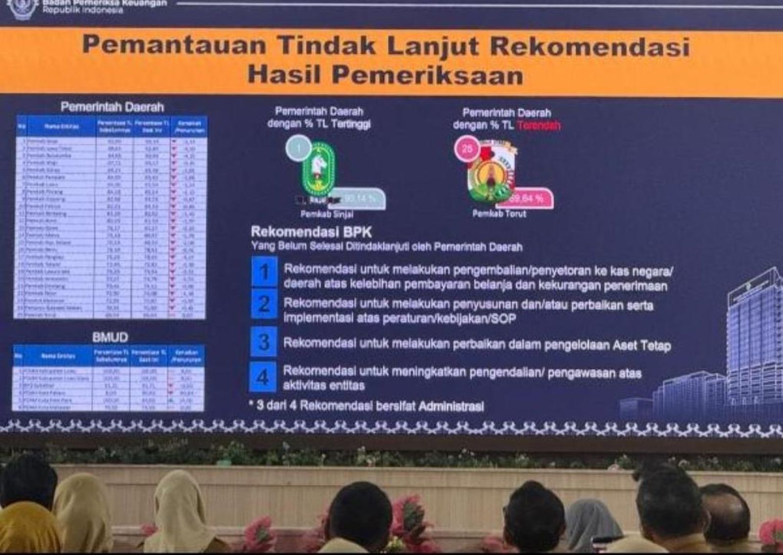 Sinjai Peringkat Pertama Tindak Lanjut Rekomendasi BPK, Capai 93,14 Persen